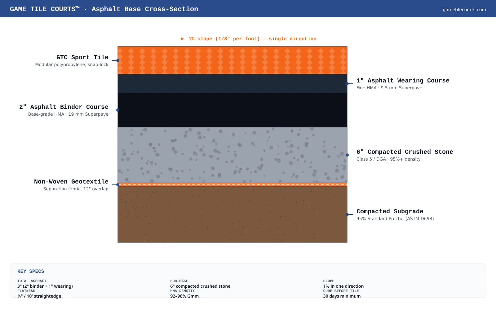 Branded GTC cross-section of an asphalt sport court base showing wearing course, binder course, compacted stone sub-base, geotextile, and compacted subgrade