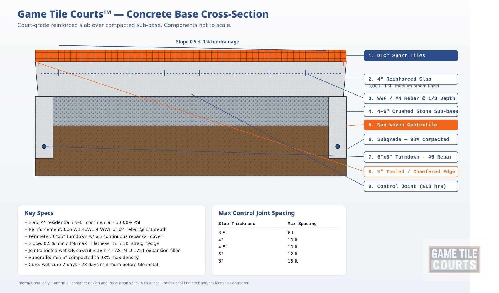 Cross-section diagram of a Game Tile Courts concrete base showing tiles, 4 inch reinforced slab with WWF, perimeter turndown with rebar, compacted crushed stone, geotextile fabric, and 98 percent compacted subgrade