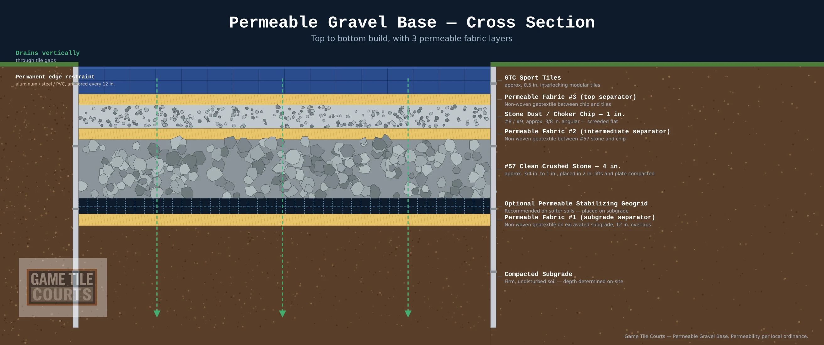 Cross-section diagram of a permeable gravel base for a sport tile court showing GTC tiles, three permeable fabric separator layers, choker chip, #57 crushed stone, optional stabilizing geogrid, and compacted subgrade between permanent edge restraints
